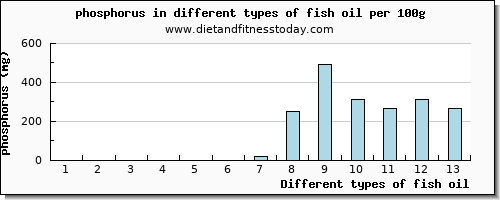 fish oil phosphorus per 100g